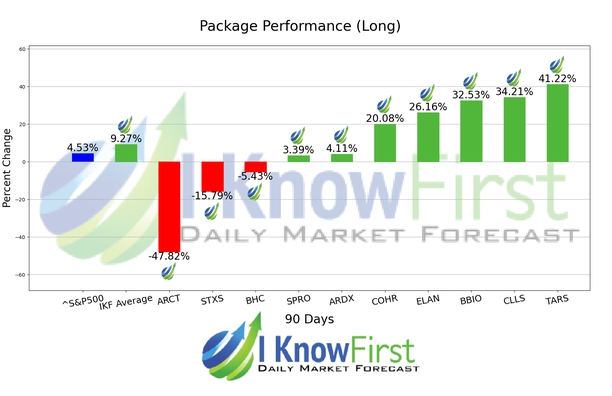 Biotech Stocks chart