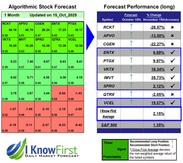 Biotech Stocks