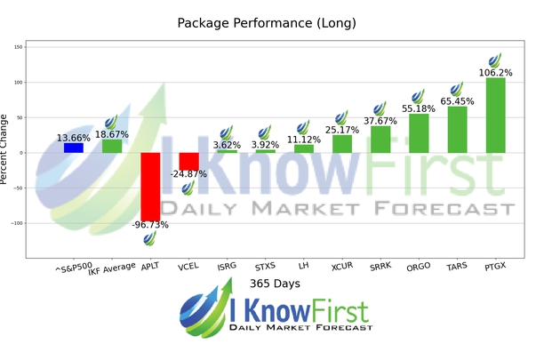 Best Biotech Stocks chart