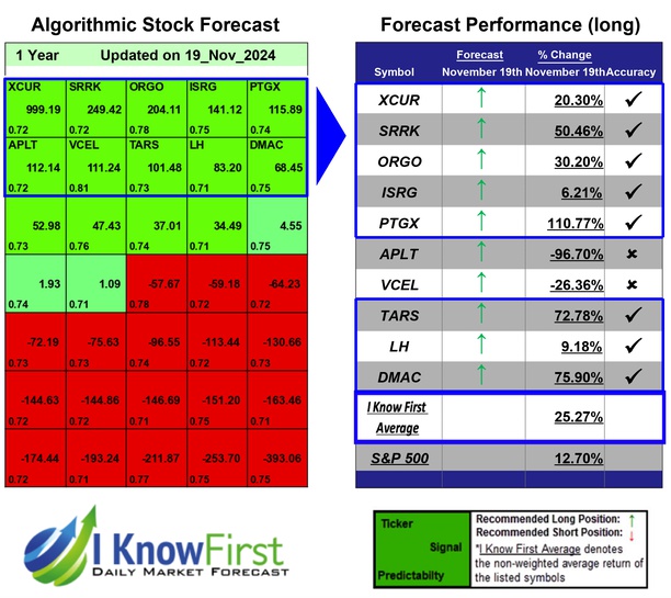 Biotech Stocks