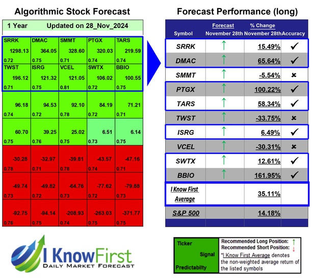 Best Biotech Stocks
