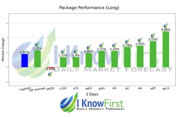 Best Tech Stocks chart