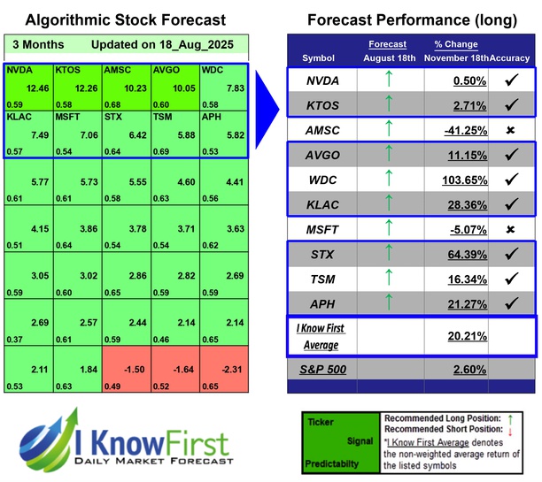 Best Technology Stocks