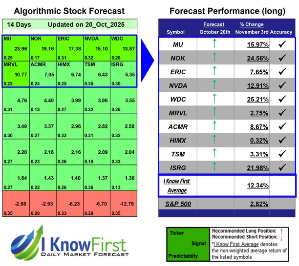 Top Technology Stock Picks