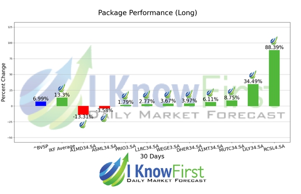 Brazil Stock Market chart