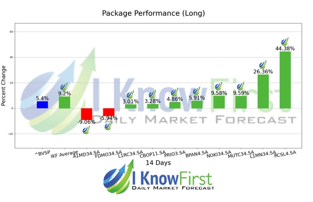 Brazil Stock Market chart
