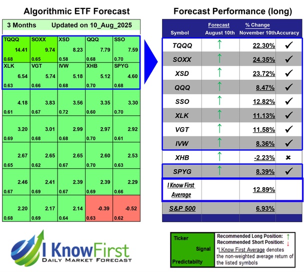 ETF Forecast