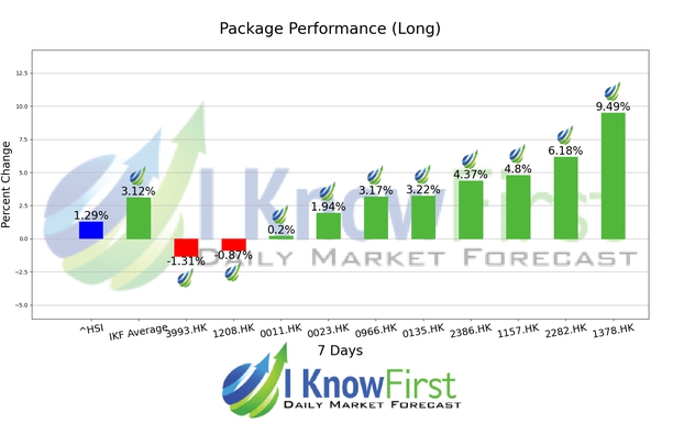 Hong Kong Stocks chart