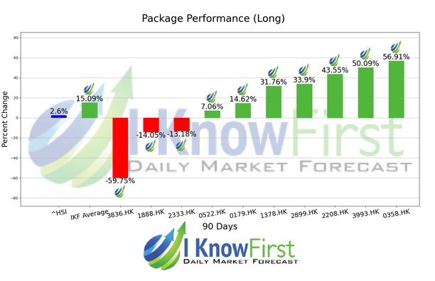 Hong Kong Stocks chart