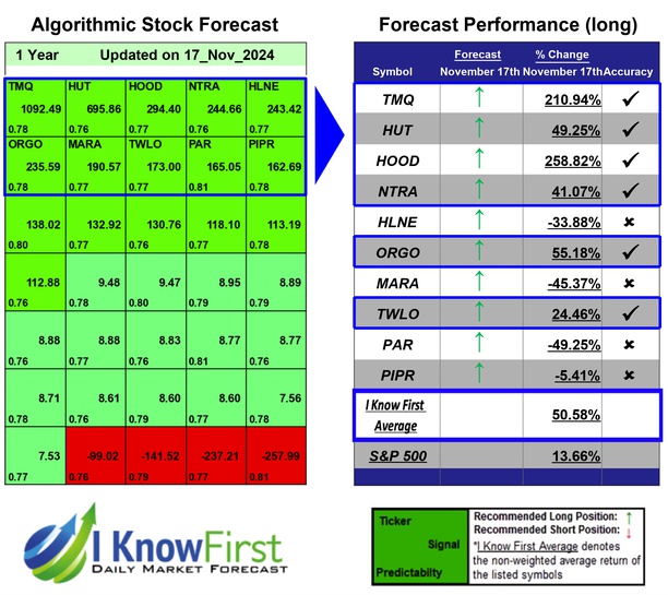Stock Market Outlook