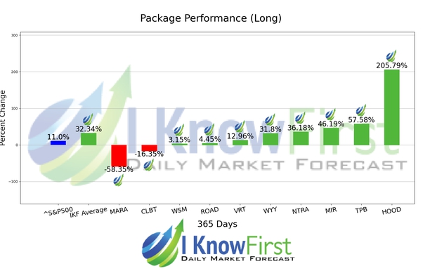 Stock Predictions chart