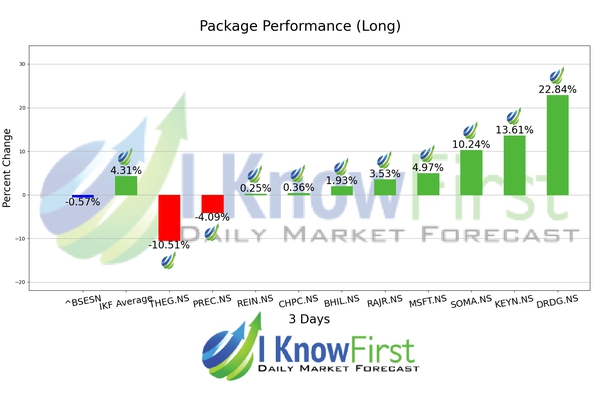 Best Indian Stocks chart