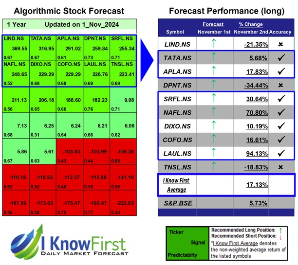 India Large Cap Stocks