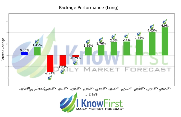 India Mid Cap Stocks chart