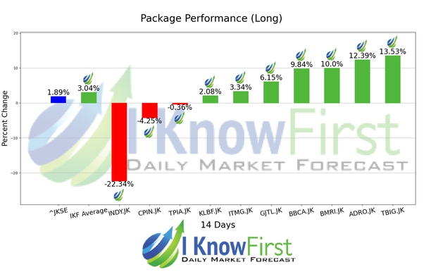 Indonesian Stocks chart