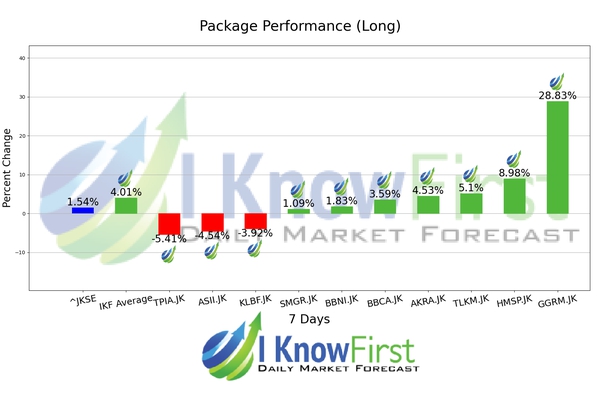 Indonesian Stocks chart
