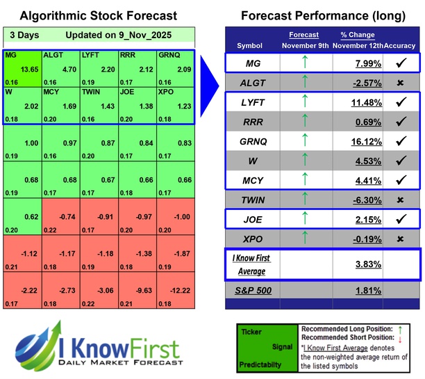 Stock Market Predictions
