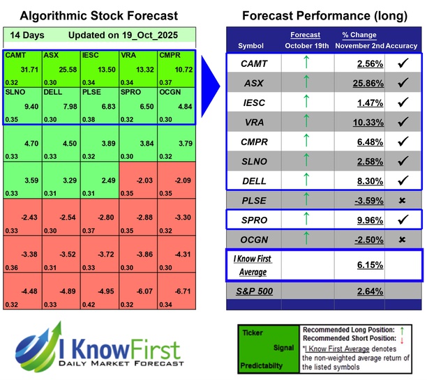 Stock Forecasting