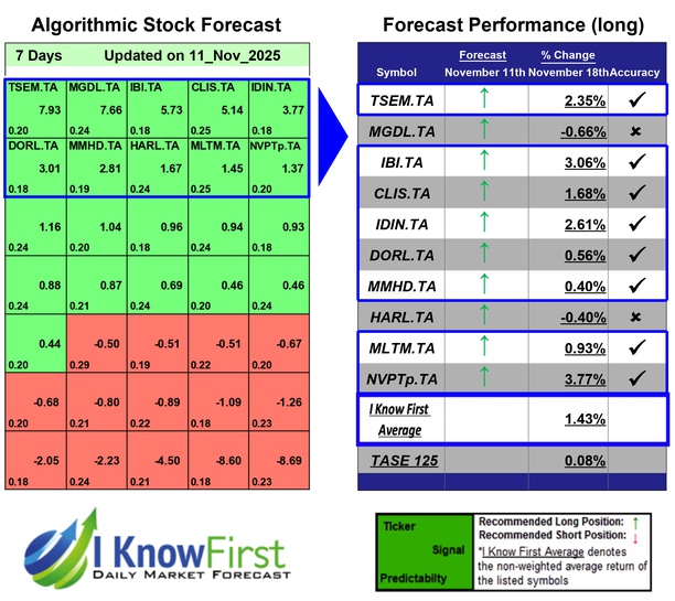 Israeli Stocks To Buy