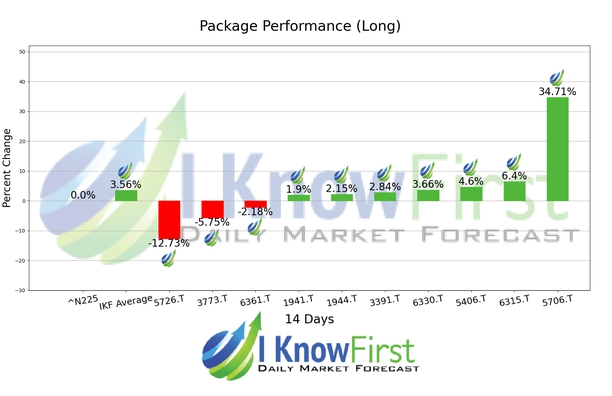 Japanese Stocks chart
