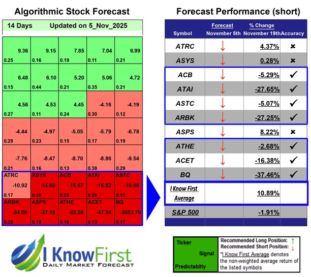 Stock Forecasting