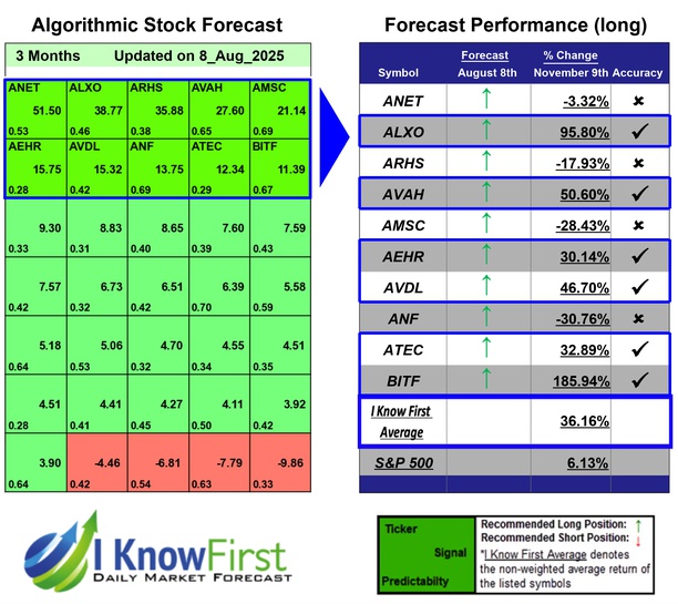 Stock Market Forecast