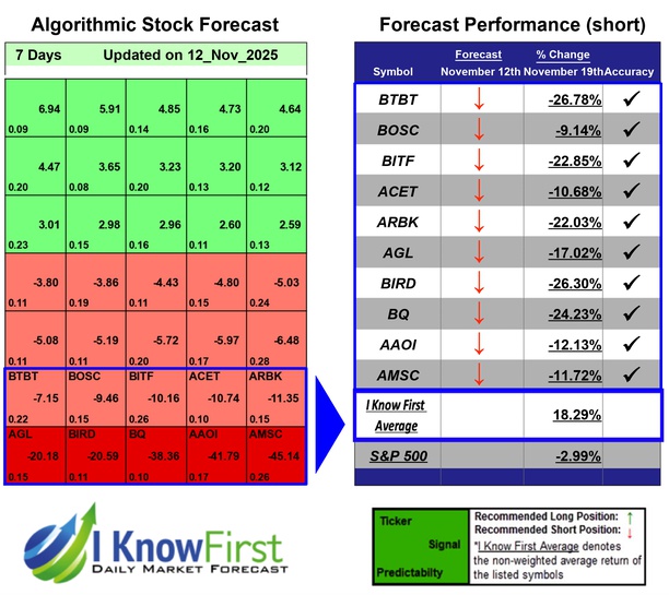 Stock Forecasting