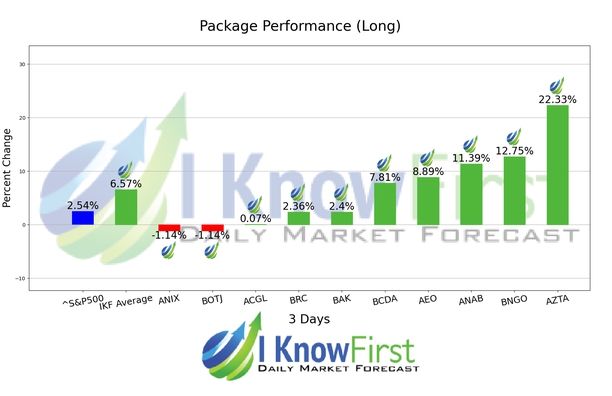 Stock Market Predictions chart