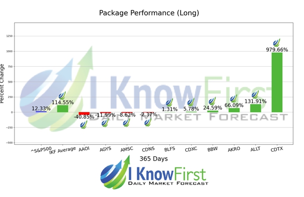 Stock Market Predictions chart