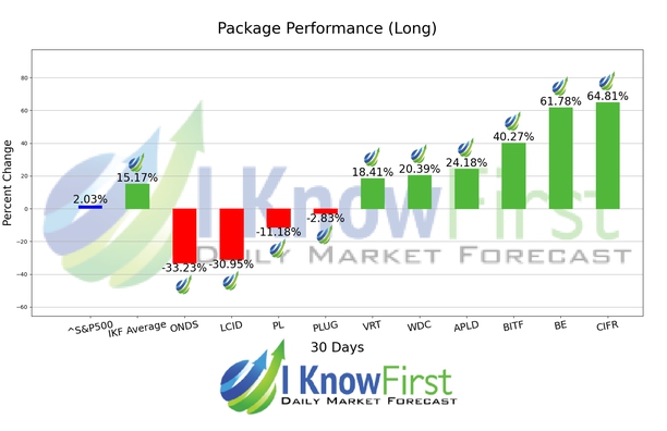 Options Predictions chart