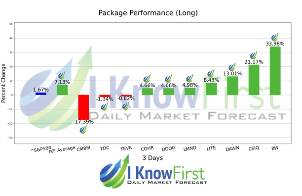 Options Predictions chart
