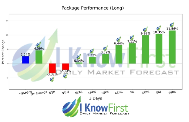 Options Predictions chart