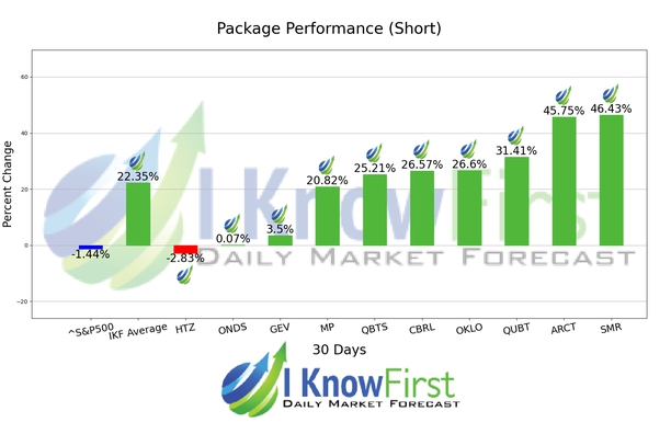 Options Forecast chart