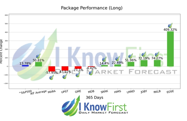 Options Forecast chart