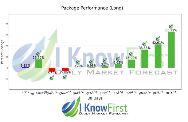 Singaporean Stocks chart