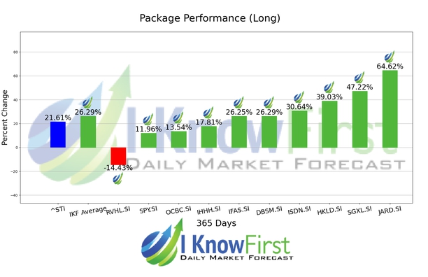 Singaporean Stocks chart