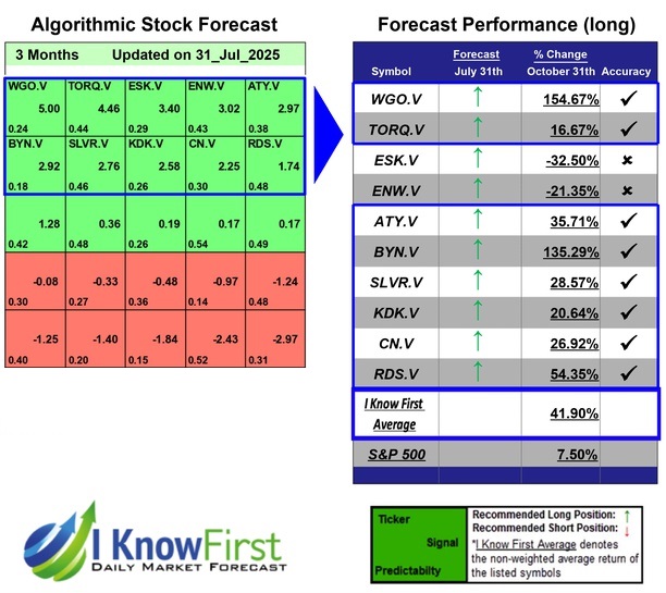 Top TSX Venture Stocks
