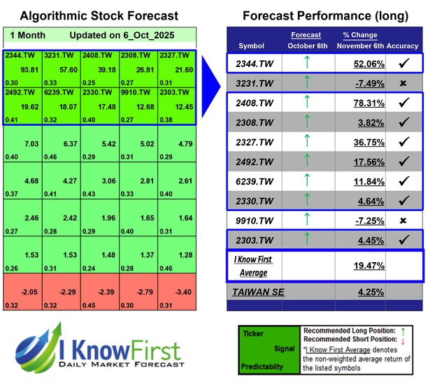 Taiwanese Stocks