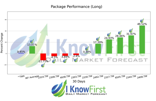 Taiwanese Stocks chart