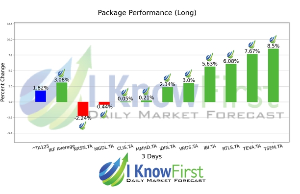 Israeli Stocks chart