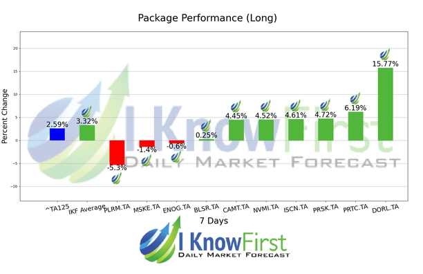 Israeli Stocks To Buy chart