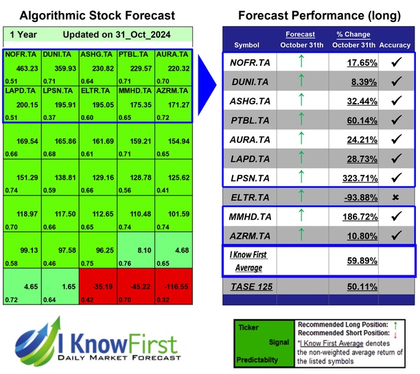Israeli Stocks To Buy
