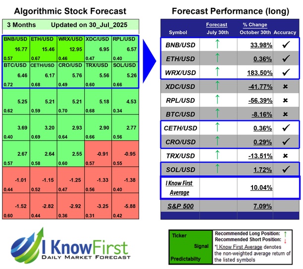 Top Cryptocurrencies