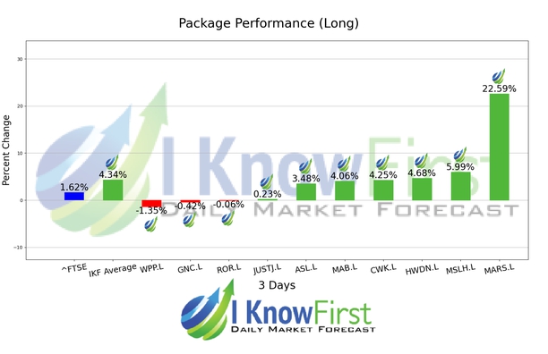 British Stocks chart