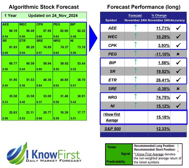 Best Long Term Stocks