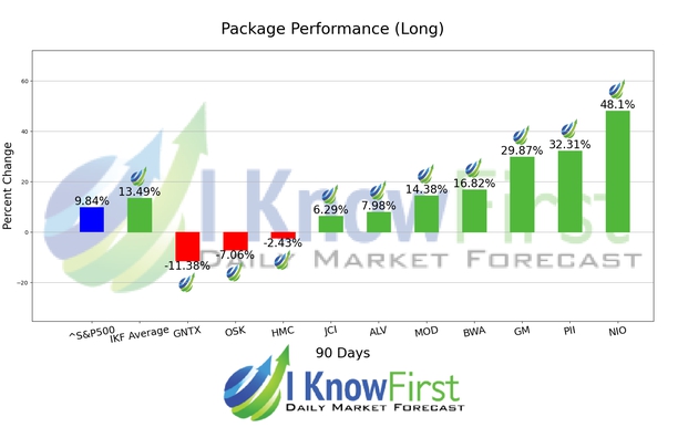 Automotive Stocks chart