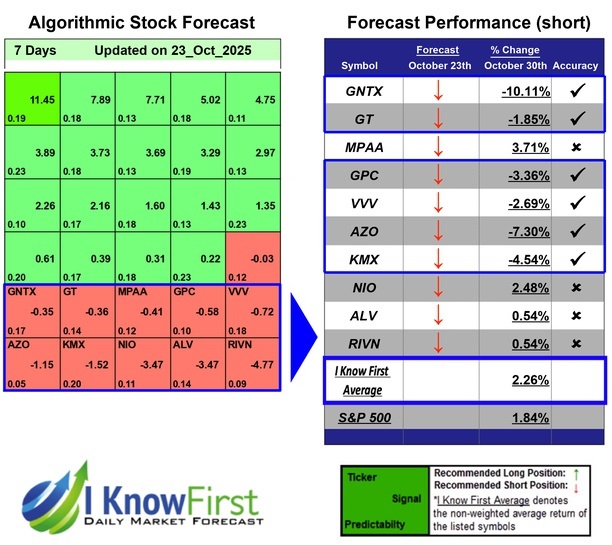 Automotive Stocks