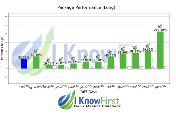 Israeli Stocks chart