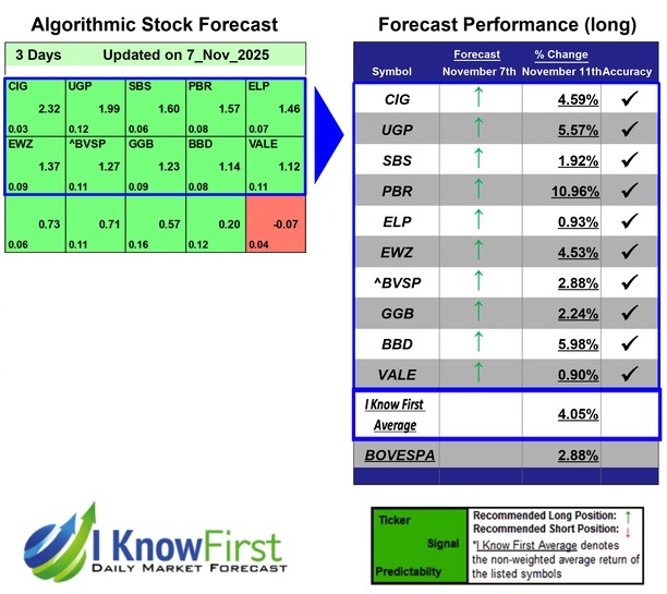 Best Brazilian Stocks