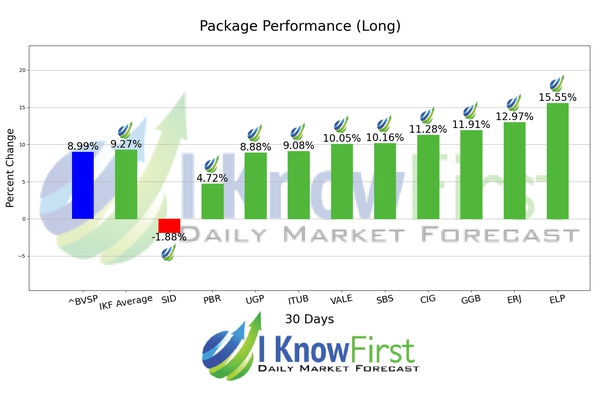 Best Brazilian Stocks chart